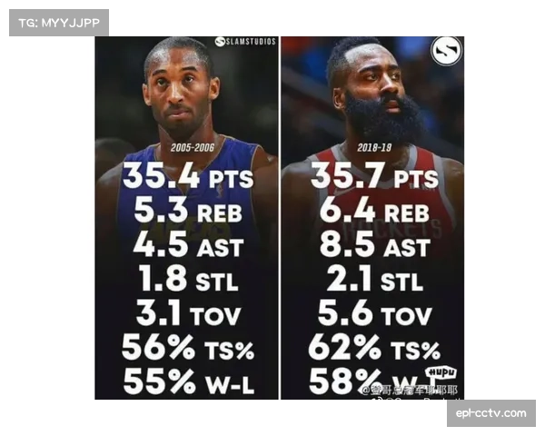 31岁哈登与31岁科比数据对比,得分能力引热议 31岁哈登与31岁科比数据对比,得分能力引热议